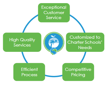 VenD Diagram: Customer service, customized to school needs, competitive pricing, efficient process, high quality  